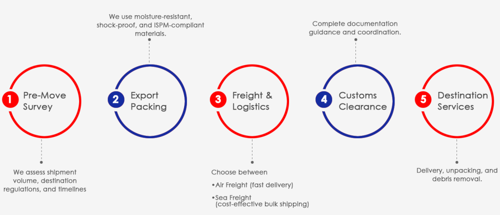 international move process
